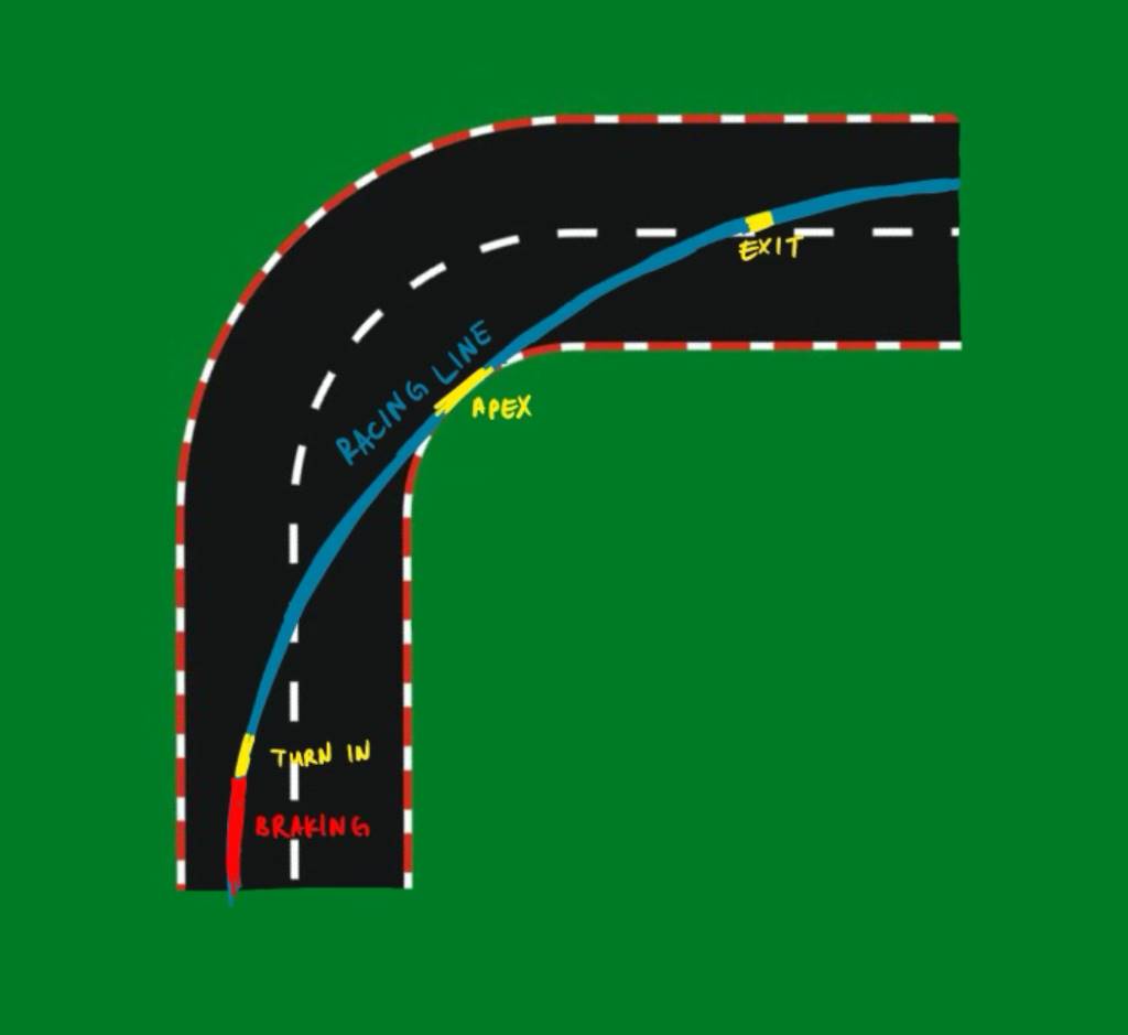 Diagram showing late apex line versus early apex in 90-degree corner for better corner exit.